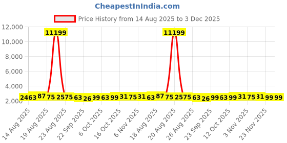 myntra.com Aura Black Set of 5 Memory Foam Filled Cotton Travel Pillow aura Price History Graph from 14 Aug 2025 to 3 Dec 2025