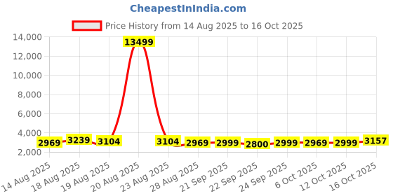 myntra.com Aura Black Set of 5 Memory Foam Filled Cotton Travel Pillow aura Price History Graph from 14 Aug 2025 to 16 Oct 2025