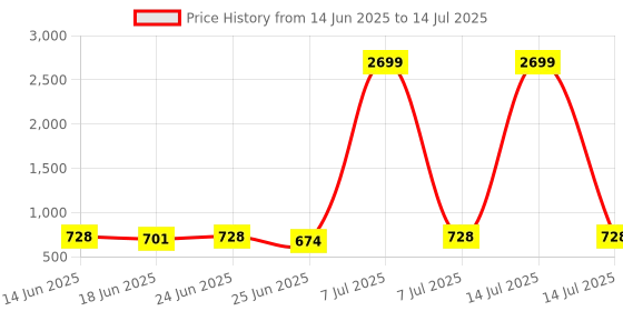 myntra.com Aura Black Set of 5 Regular Multi-Utility Organisers aura Price History Graph from 14 Jun 2025 to 14 Jul 2025