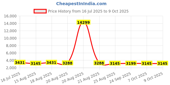 myntra.com Aura Black Set of 5 Regular Multi-Utility Organisers aura Price History Graph from 16 Jul 2025 to 9 Oct 2025