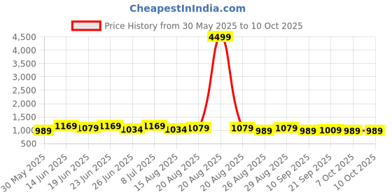 myntra.com Aura Black Set of 6 Plastic Solid Water Bottle aura Price History Graph from 30 May 2025 to 9 Oct 2025