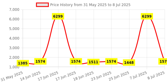 myntra.com Aura Black Set of 6 Regular Drawer Organiser aura Price History Graph from 31 May 2025 to 8 Jul 2025