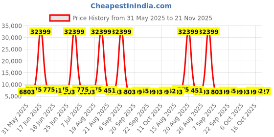 myntra.com Aura Black Set of 6 Regular Drawer Organiser Organisers aura Price History Graph from 31 May 2025 to 21 Nov 2025