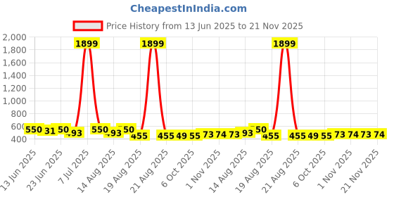 myntra.com Aura Black Set of 6 Regular Drawer Organiser Organisers aura Price History Graph from 13 Jun 2025 to 21 Nov 2025