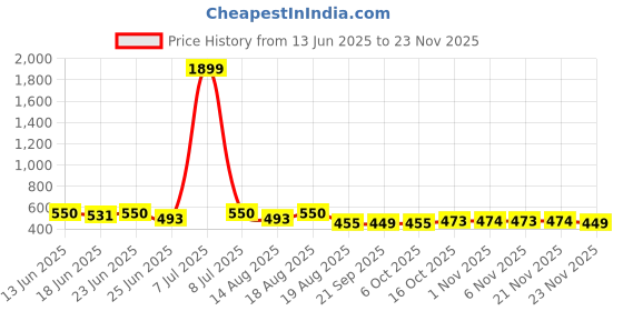 myntra.com Aura Black Set of 6 Regular Drawer Organiser Organisers aura Price History Graph from 13 Jun 2025 to 23 Nov 2025