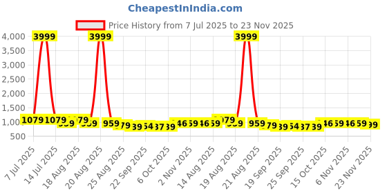 myntra.com Aura Black Set of 6 Regular Drawer Organiser Organisers aura Price History Graph from 7 Jul 2025 to 23 Nov 2025