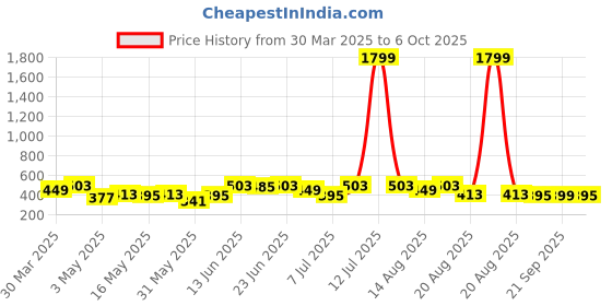 myntra.com Aura Black Set of 6 Regular Multi-Utility Organisers aura Price History Graph from 30 Mar 2025 to 6 Oct 2025