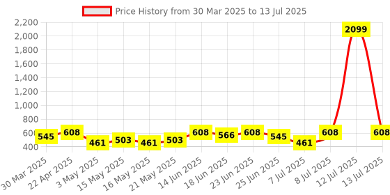 myntra.com Aura Black Set of 6 Regular Multi-Utility Organisers aura Price History Graph from 30 Mar 2025 to 13 Jul 2025