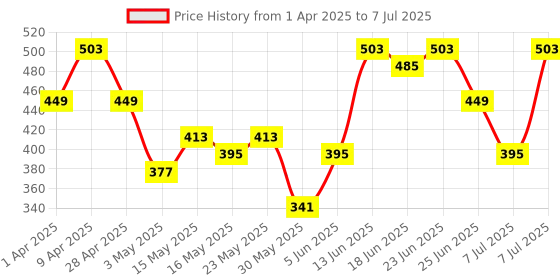myntra.com Aura Black Set of 6 Regular Multi-Utility Organisers aura Price History Graph from 1 Apr 2025 to 7 Jul 2025