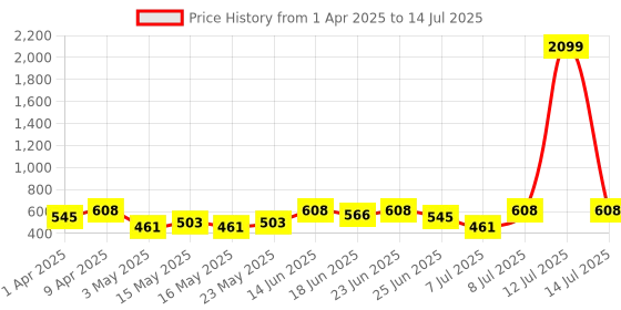 myntra.com Aura Black Set of 6 Regular Multi-Utility Organisers aura Price History Graph from 1 Apr 2025 to 14 Jul 2025