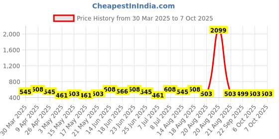myntra.com Aura Black Set of 6 Regular Multi-Utility Organisers aura Price History Graph from 30 Mar 2025 to 7 Oct 2025