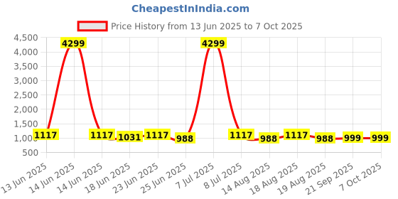 myntra.com Aura Black Set of 6 Regular Multi-Utility Organisers aura Price History Graph from 13 Jun 2025 to 7 Oct 2025