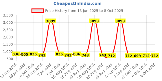 myntra.com Aura Black Set of 6 Regular Multi-Utility Organisers aura Price History Graph from 13 Jun 2025 to 8 Oct 2025