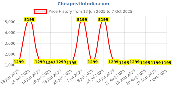 myntra.com Aura Black Set of 6 Regular Multi-Utility Organisers aura Price History Graph from 13 Jun 2025 to 6 Oct 2025