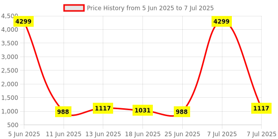 myntra.com Aura Black Set of 6 Regular Multi-Utility Organisers aura Price History Graph from 5 Jun 2025 to 7 Jul 2025