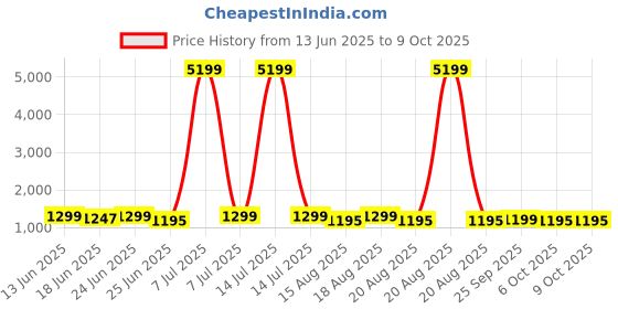 myntra.com Aura Black Set of 6 Regular Multi-Utility Organisers aura Price History Graph from 13 Jun 2025 to 8 Oct 2025
