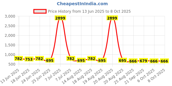 myntra.com Aura Black Set of 6 Regular Multi-Utility Organisers aura Price History Graph from 13 Jun 2025 to 7 Oct 2025