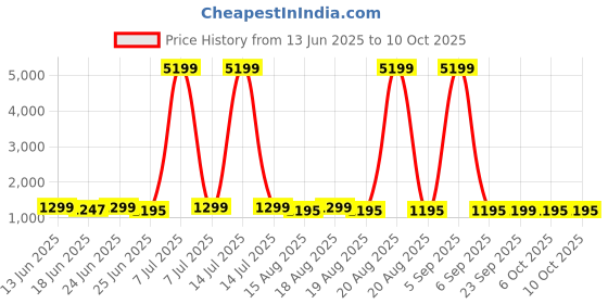 myntra.com Aura Black Set of 6 Regular Multi-Utility Organisers aura Price History Graph from 13 Jun 2025 to 9 Oct 2025