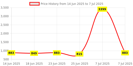 myntra.com Aura Black Set of 6 Regular Multi-Utility Organisers aura Price History Graph from 14 Jun 2025 to 7 Jul 2025