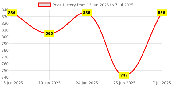myntra.com Aura Black Set of 6 Regular Multi-Utility Organisers aura Price History Graph from 13 Jun 2025 to 7 Jul 2025