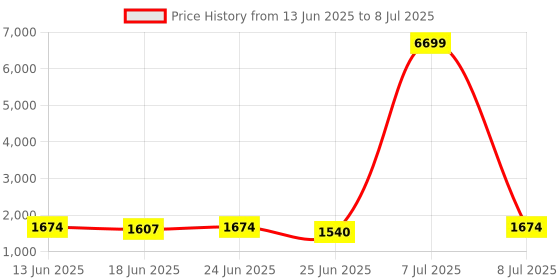 myntra.com Aura Black Set of 6 Regular Multi-Utility Organisers aura Price History Graph from 13 Jun 2025 to 8 Jul 2025