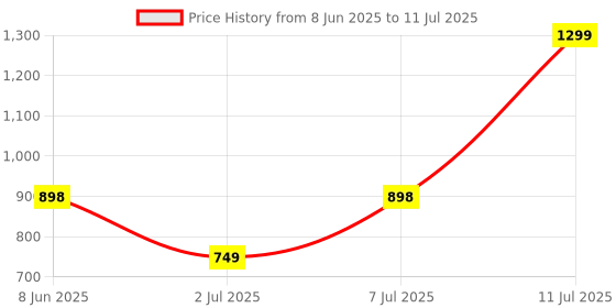 myntra.com Aura Black Set of 6 Regular Multi-Utility Organisers aura Price History Graph from 8 Jun 2025 to 11 Jul 2025
