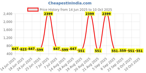 myntra.com Aura Black Set of 6 Regular Multi-Utility Organisers aura Price History Graph from 14 Jun 2025 to 9 Oct 2025