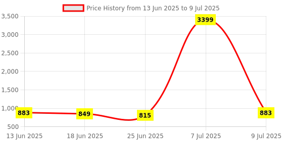 myntra.com Aura Black Set of 6 Regular Multi-Utility Organisers aura Price History Graph from 13 Jun 2025 to 9 Jul 2025