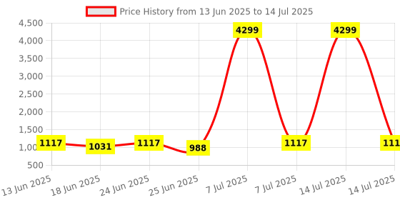 myntra.com Aura Black Set of 6 Regular Multi-Utility Organisers aura Price History Graph from 13 Jun 2025 to 14 Jul 2025