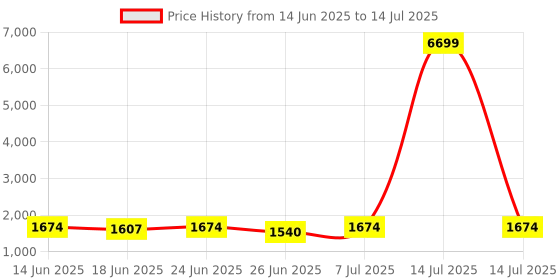 myntra.com Aura Black Set of 6 Regular Multi-Utility Organisers aura Price History Graph from 14 Jun 2025 to 14 Jul 2025