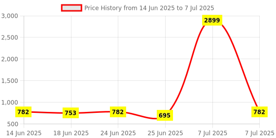myntra.com Aura Black Set of 6 Regular Multi-Utility Organisers aura Price History Graph from 14 Jun 2025 to 7 Jul 2025