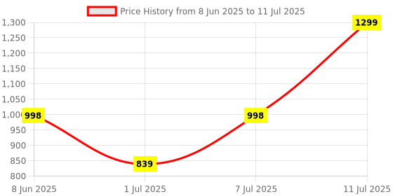 myntra.com Aura Black Set of 6 Regular Multi-Utility Organisers aura Price History Graph from 8 Jun 2025 to 11 Jul 2025