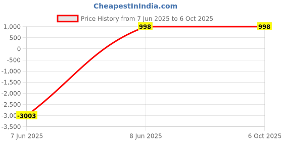 myntra.com Aura Black Set of 6 Regular Multi-Utility Organisers aura Price History Graph from 7 Jun 2025 to 6 Oct 2025