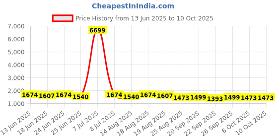 myntra.com Aura Black Set of 6 Regular Multi-Utility Organisers aura Price History Graph from 13 Jun 2025 to 10 Oct 2025