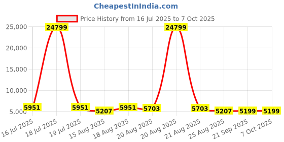 myntra.com Aura Black Set of 6 Regular Multi-Utility Organisers aura Price History Graph from 16 Jul 2025 to 6 Oct 2025