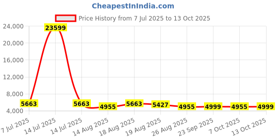 myntra.com Aura Black Set of 6 Regular Multi-Utility Organisers aura Price History Graph from 7 Jul 2025 to 12 Oct 2025