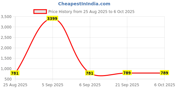 myntra.com Aura Black Set of 6 Regular Multi-Utility Organisers aura Price History Graph from 25 Aug 2025 to 5 Oct 2025