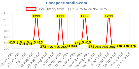 myntra.com Aura Black Set of 6 Regular Shoes Organiser Organisers aura Price History Graph from 13 Jun 2025 to 24 Nov 2025