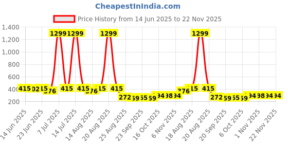 myntra.com Aura Black Set of 6 Regular Shoes Organiser Organisers aura Price History Graph from 14 Jun 2025 to 22 Nov 2025
