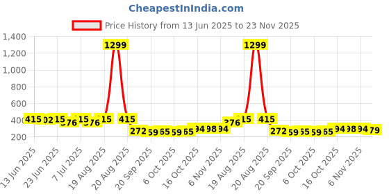 myntra.com Aura Black Set of 6 Regular Shoes Organiser Organisers aura Price History Graph from 13 Jun 2025 to 23 Nov 2025