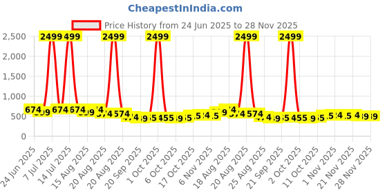 myntra.com Aura Black Set of 6 Regular Shoes Organiser Organisers aura Price History Graph from 24 Jun 2025 to 28 Nov 2025