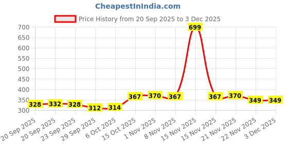 myntra.com Aura Black Set of 6 Regular Shoes Organiser Organisers aura Price History Graph from 20 Sep 2025 to 3 Dec 2025
