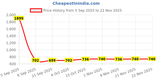 myntra.com Aura Black Set of 6 Regular Shoes Organiser Organisers aura Price History Graph from 5 Sep 2025 to 22 Nov 2025