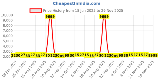 myntra.com Aura Black Set of 6 Reusable Drawer Organiser Organisers aura Price History Graph from 18 Jun 2025 to 29 Nov 2025
