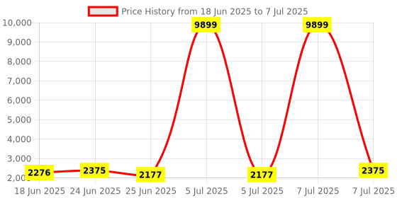myntra.com Aura Black Set of 6 Reusable Drawer Organiser Organisers aura Price History Graph from 18 Jun 2025 to 7 Jul 2025