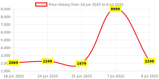myntra.com Aura Black Set of 6 Reusable Drawer Organiser Organisers aura Price History Graph from 18 Jun 2025 to 8 Jul 2025