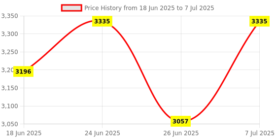 myntra.com Aura Black Set of 6 Reusable Drawer Organiser Organisers aura Price History Graph from 18 Jun 2025 to 7 Jul 2025