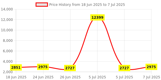 myntra.com Aura Black Set of 6 Reusable Drawer Organiser Organisers aura Price History Graph from 18 Jun 2025 to 7 Jul 2025