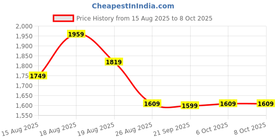 myntra.com Aura Black Set of 6 Reusable Multi-Utility Organisers aura Price History Graph from 15 Aug 2025 to 8 Oct 2025