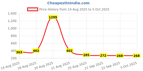 myntra.com Aura Black Set of 6 Reusable Multi-Utility Organisers aura Price History Graph from 14 Aug 2025 to 5 Oct 2025